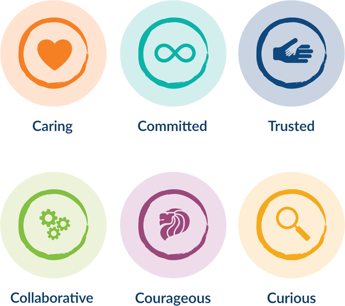 Acorns values shown as icons. Listing: Caring, Committed, Trusted, Collaborative, Courageous and Curious